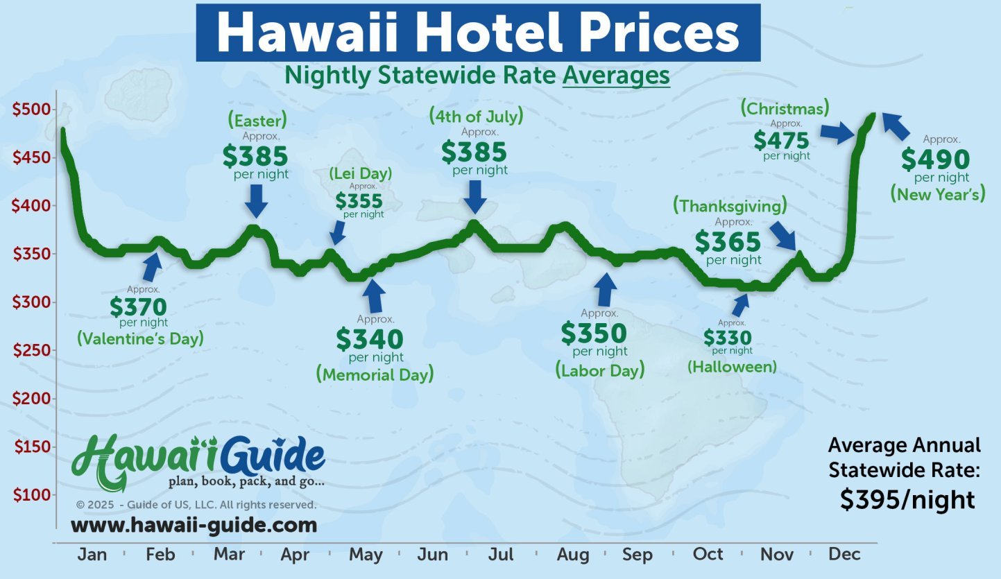 A Hawaii hotel high-rise behind a palm-fringed beach — the room rate online is rarely the room rate you actually pay.