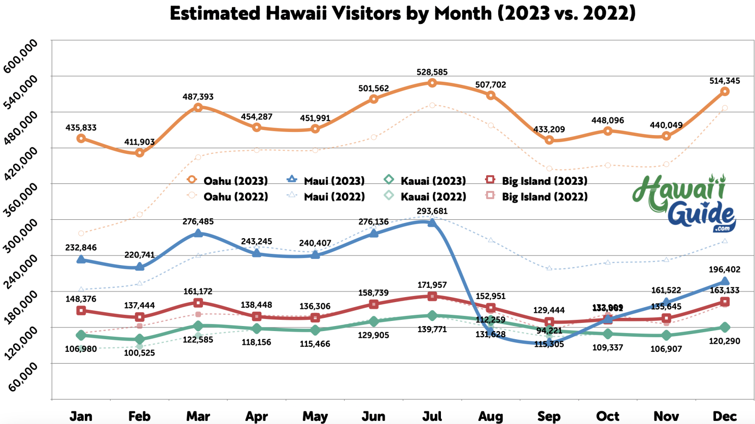 Estimated Monthly Visitors by Hawaii Island (2023 & 2022) - Click to enlarge