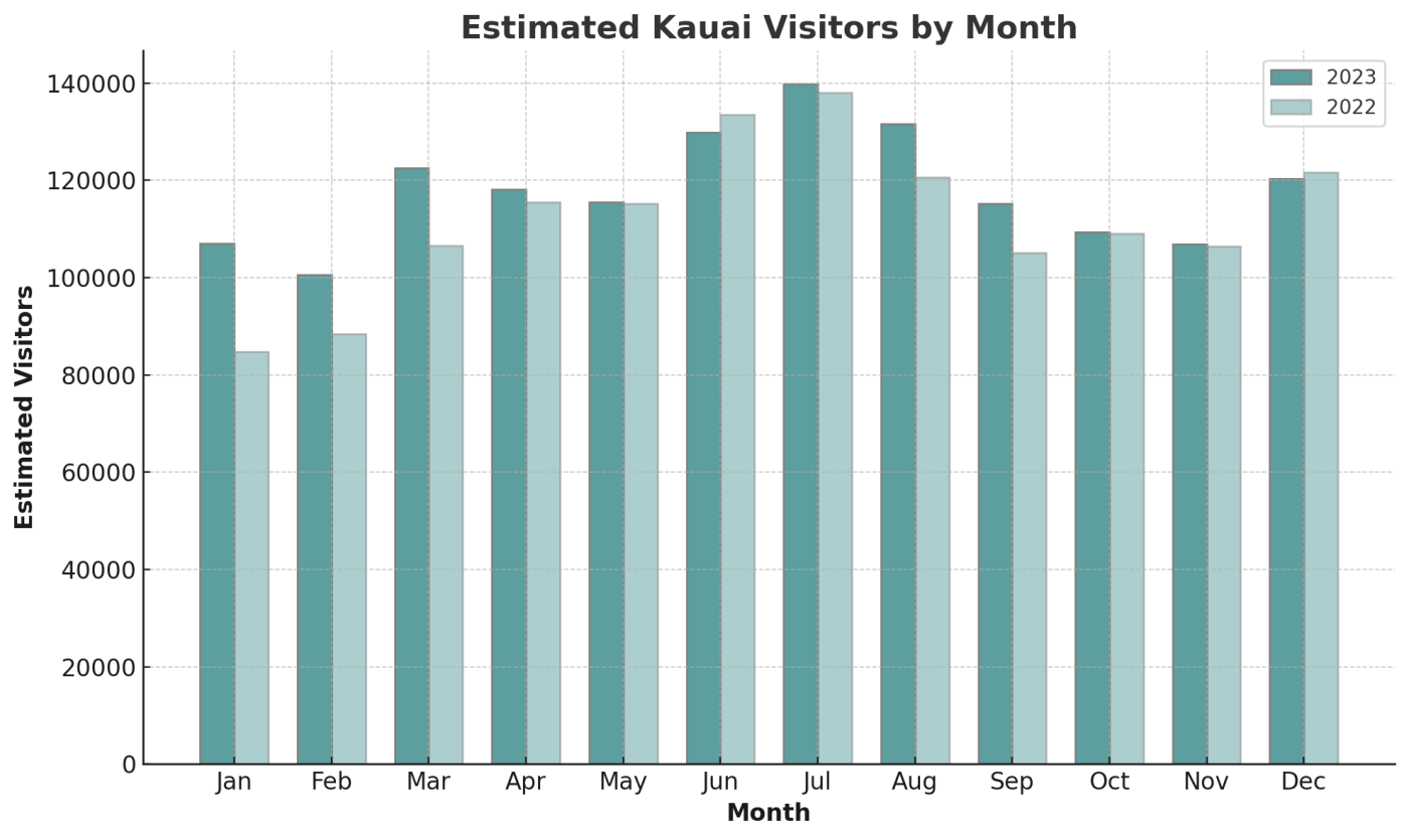 Typical Kauai Visitor Arrivals (2023 & 2022)
