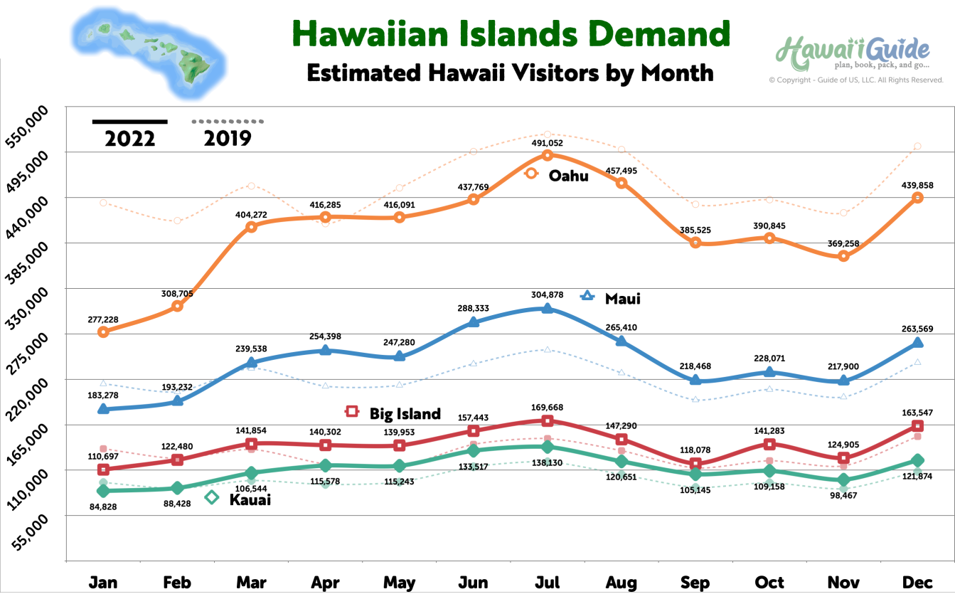 Hawaii Visitors by Island (2022 vs 2019)
