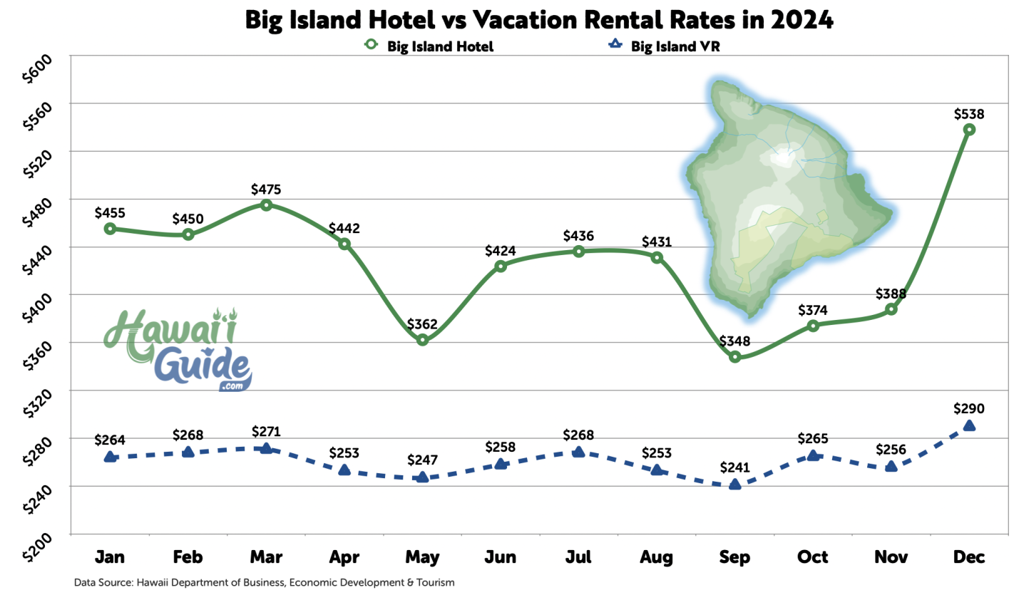Big Island 2024 Hotel vs Vacation Rental Rates
