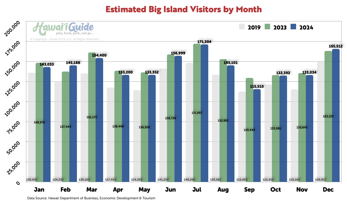 Typical Big Island Visitor Arrivals (2024 vs 2023 vs 2019)