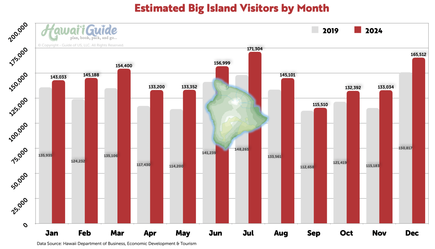 Big Island 2024 vs 2019 Visitor Numbers