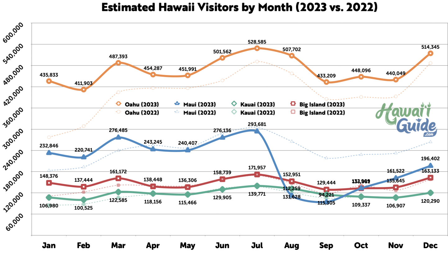 Hawaii Visitors by Island (2023 vs 2022)