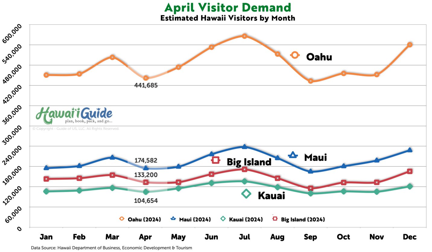 Hawaii Visitor Arrivals in April