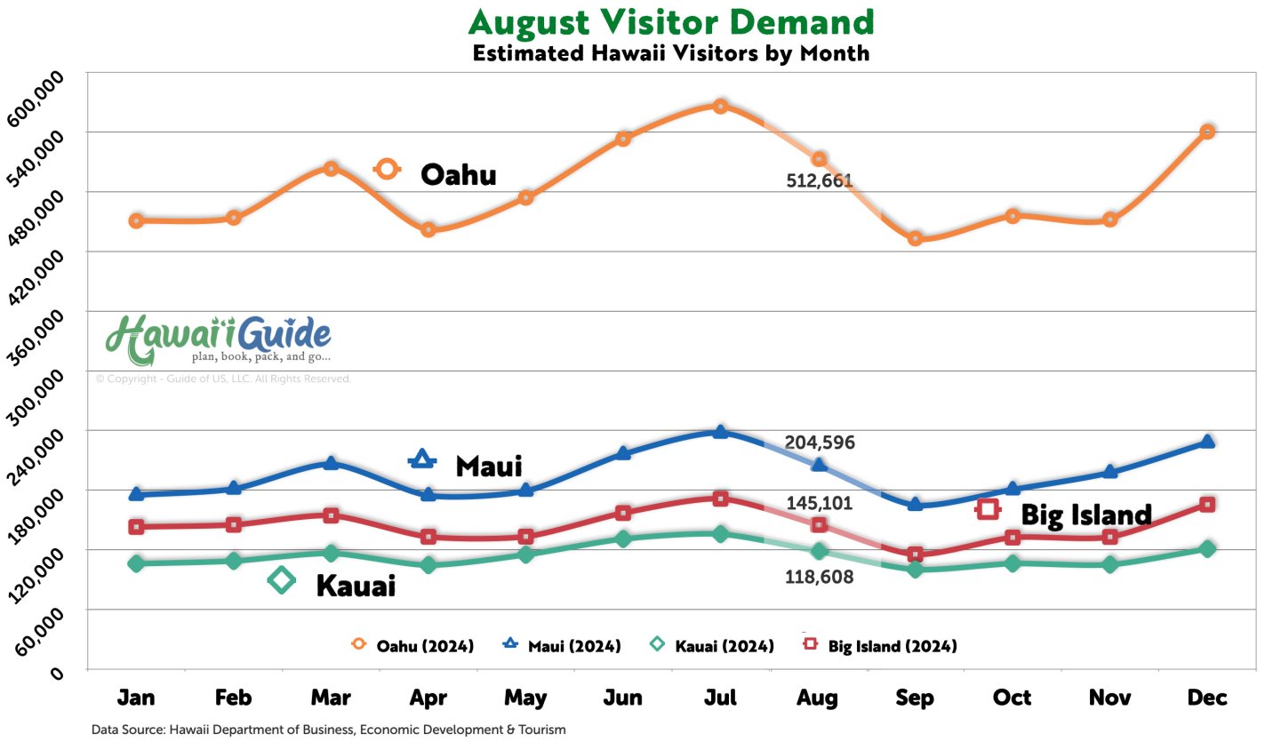 Hawaii Visitor Arrivals in August