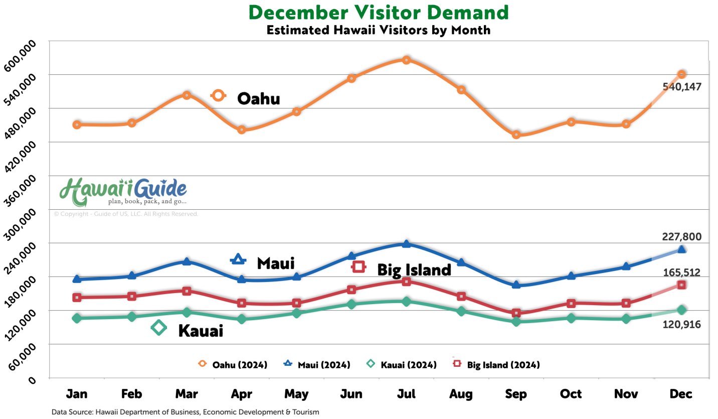 Hawaii Visitor Arrivals in December