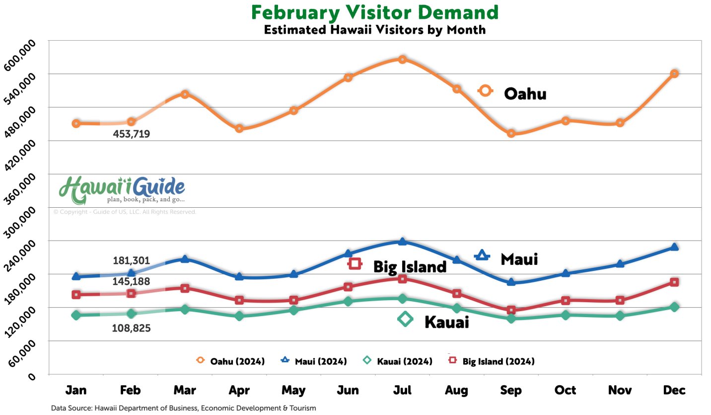 Hawaii Visitor Arrivals in February