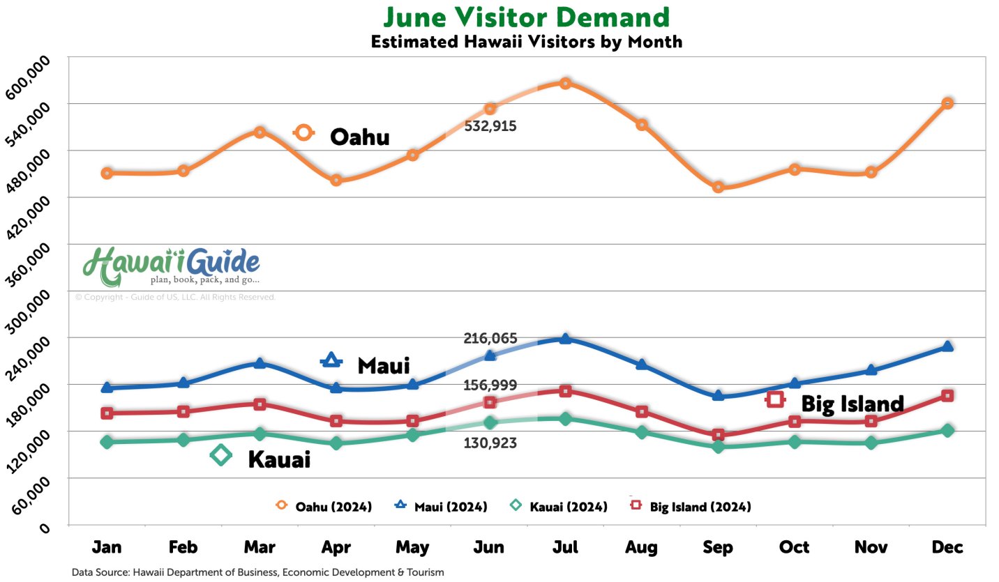 Hawaii Visitor Arrivals in June