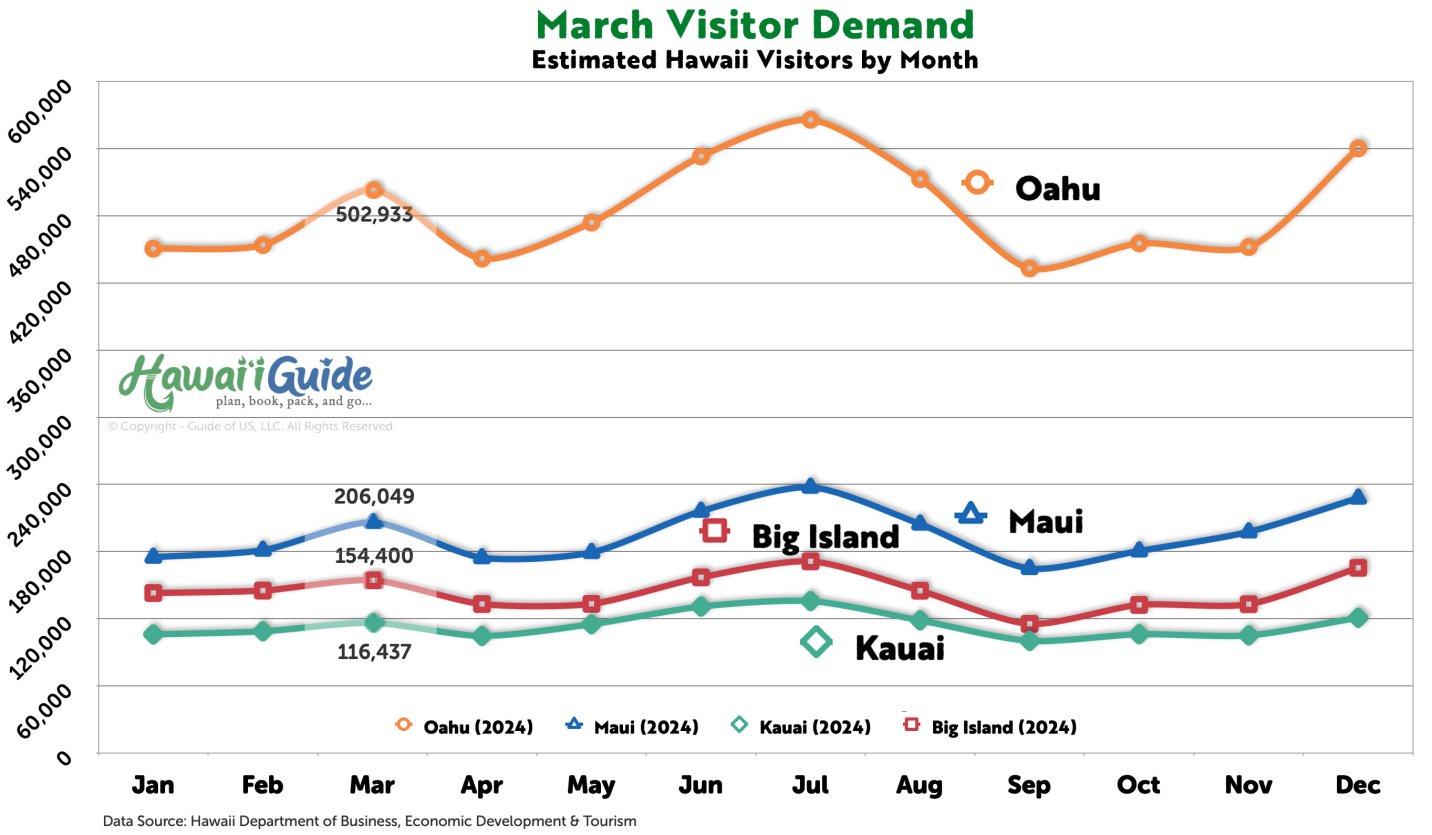 Hawaii Visitor Arrivals in March