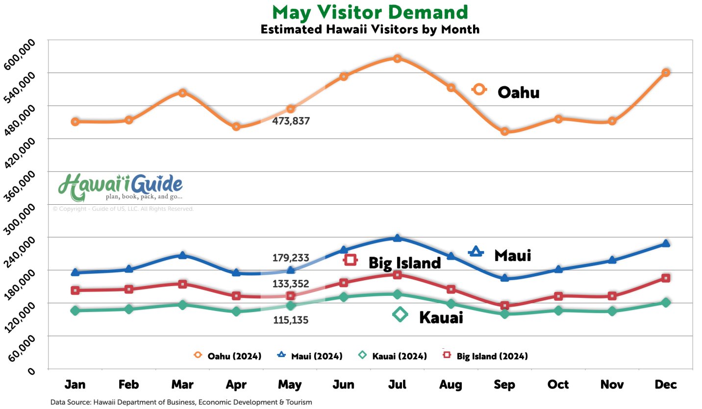  Hawaii Visitor Arrivals in May