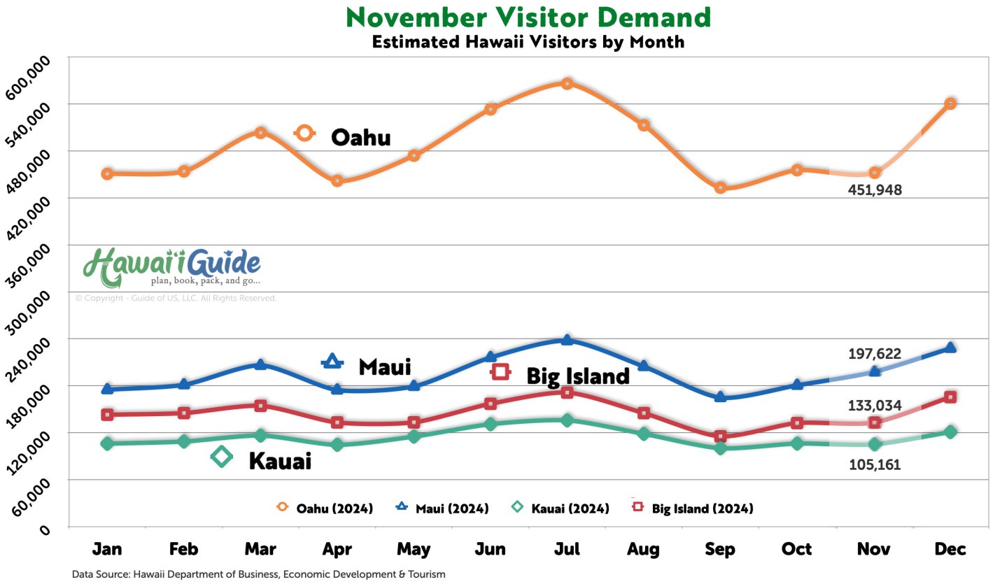 Hawaii Visitor Arrivals in November