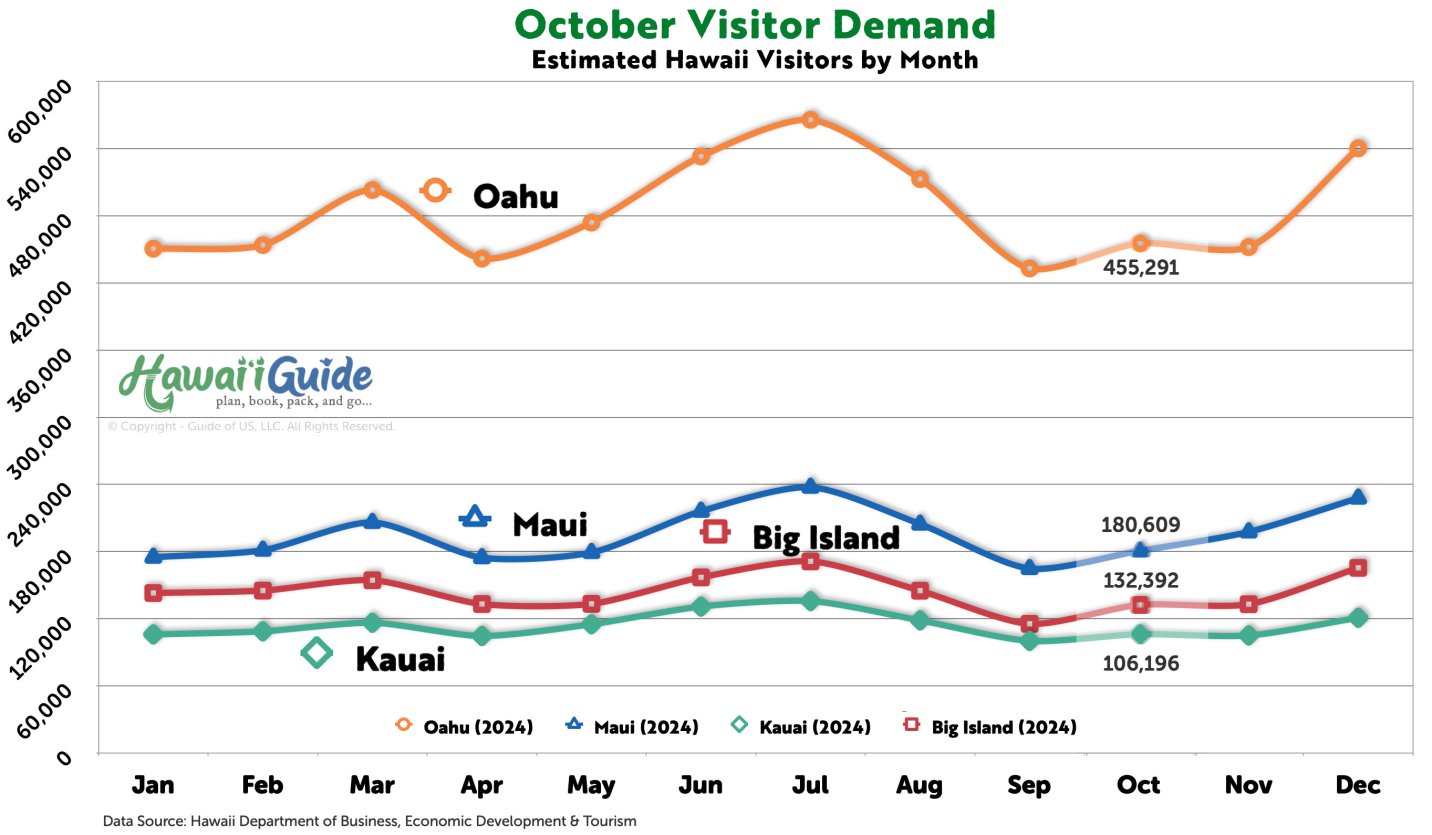 Hawaii Visitor Arrivals in October