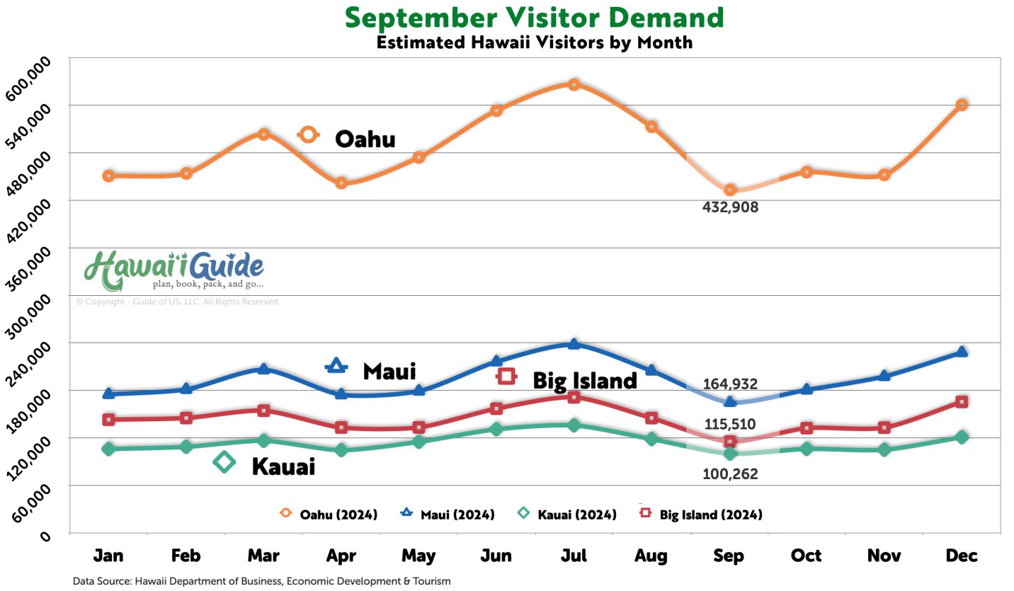 Hawaii Visitor Arrivals in September