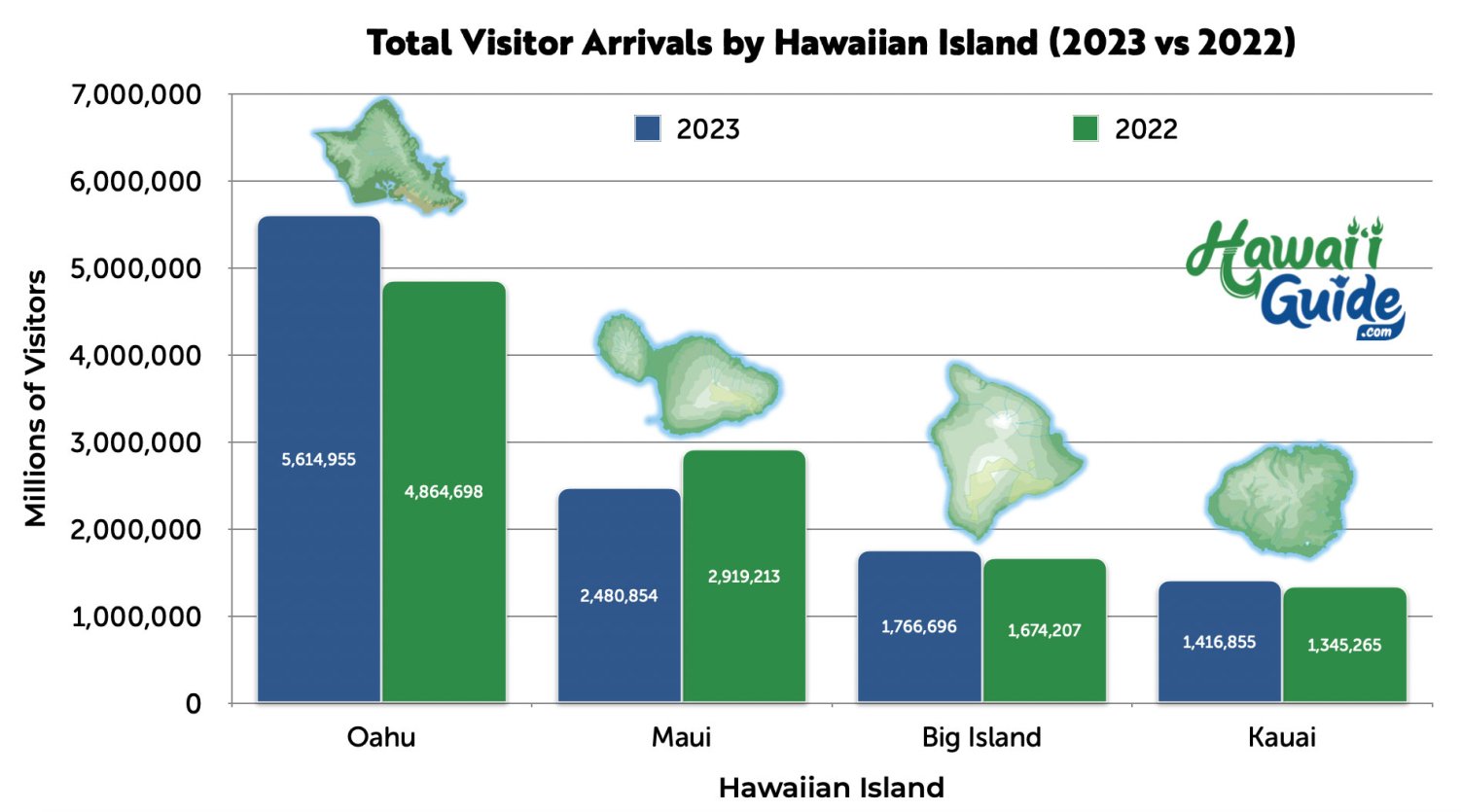 Annual Arrivals per Hawaii Island (2023 vs. 2022)