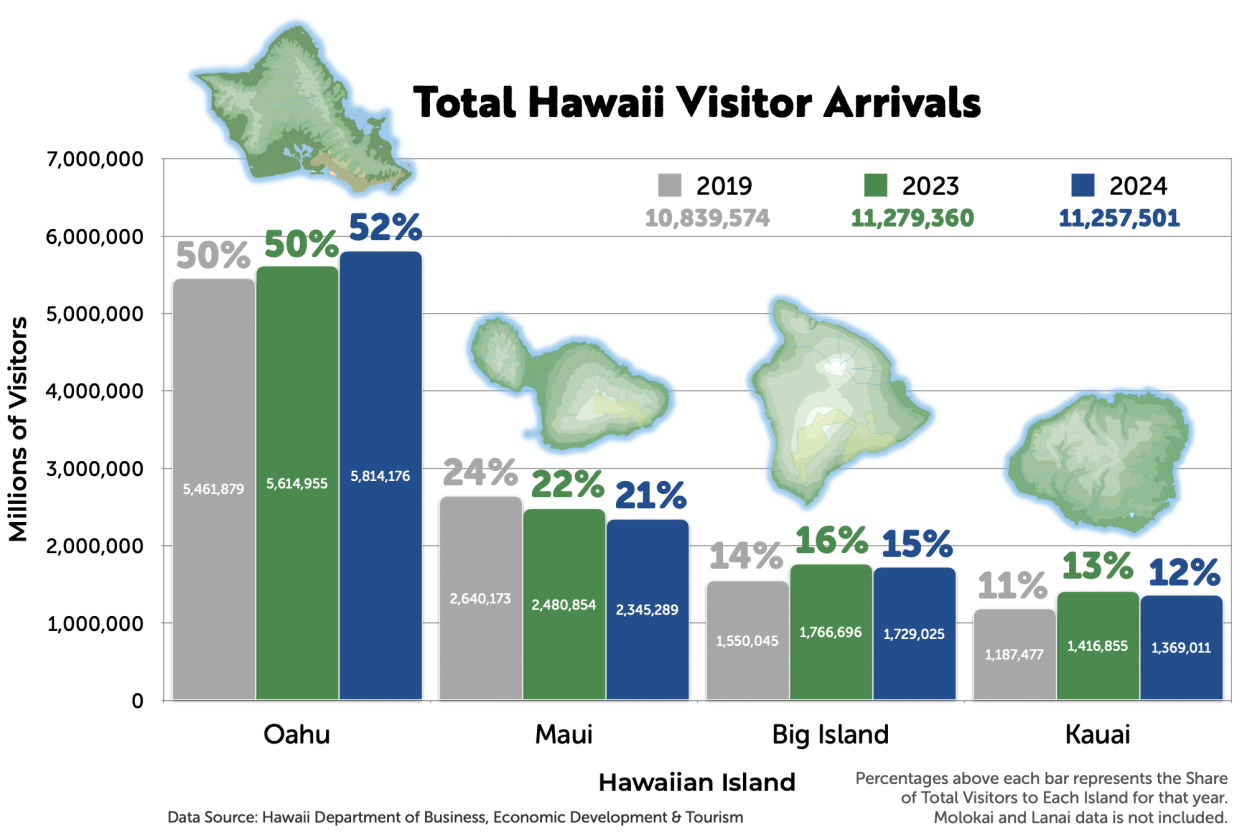 Totals by Island - 2024 vs 2023 vs 2019