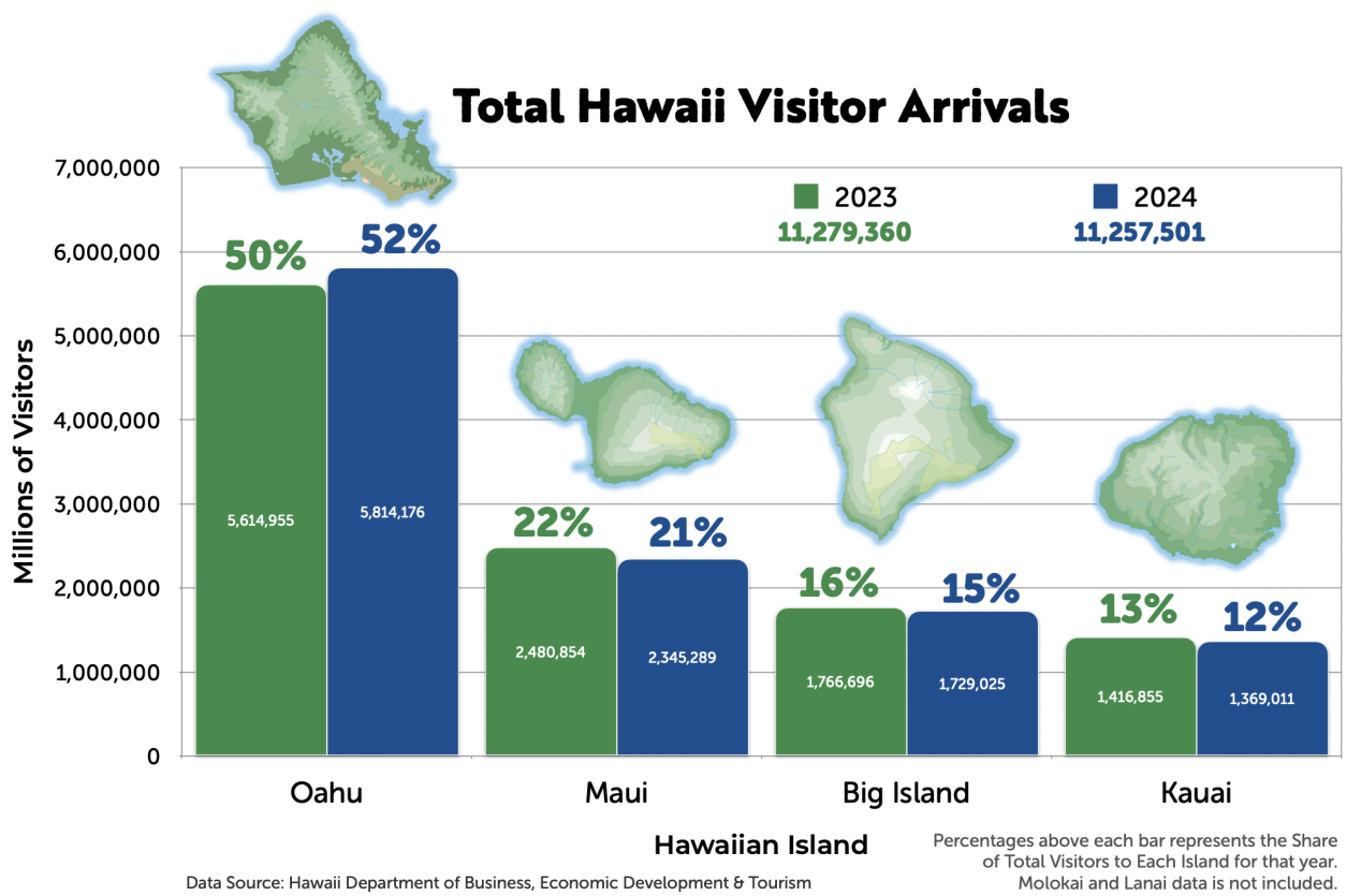Annual Arrivals per Hawaii Island (2024 vs. 2023)
