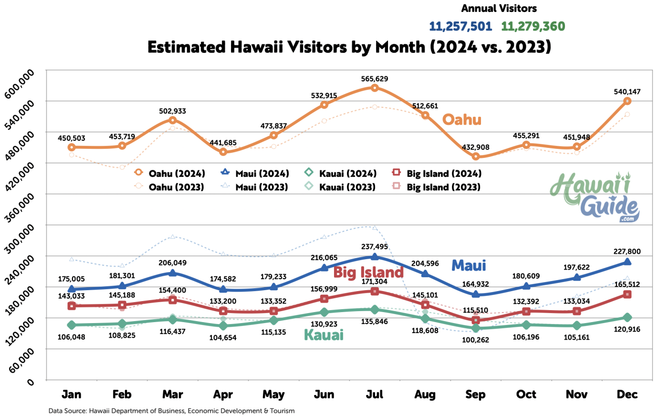 Hawaii Visitors by Island (2024 vs 2023)