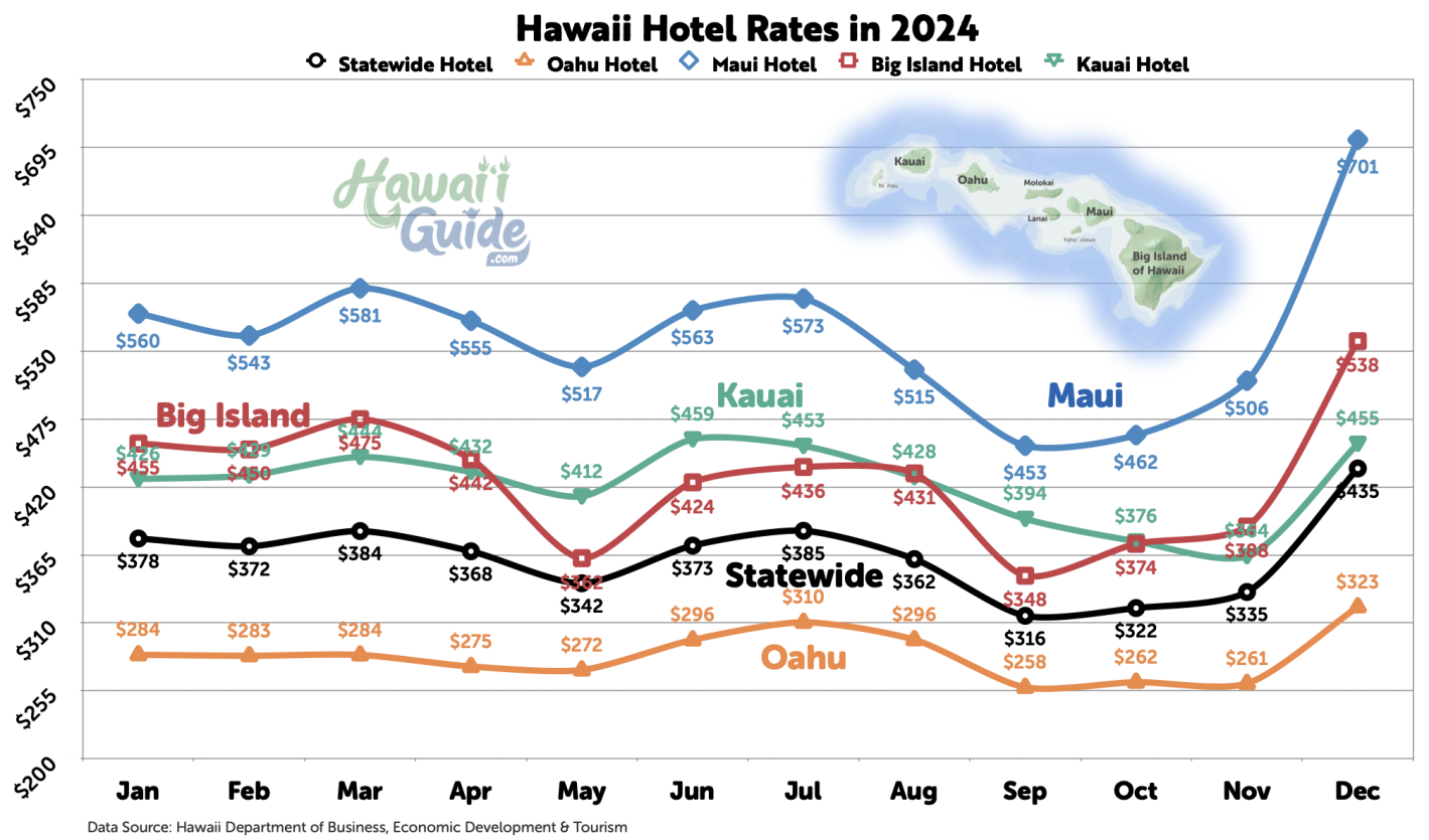Hawaii Hotel Rates in 2024
