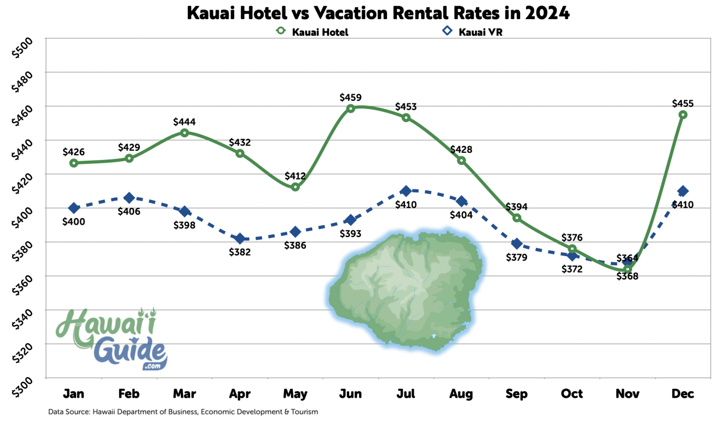 Kauai 2024 Hotel vs Vacation Rental Rates