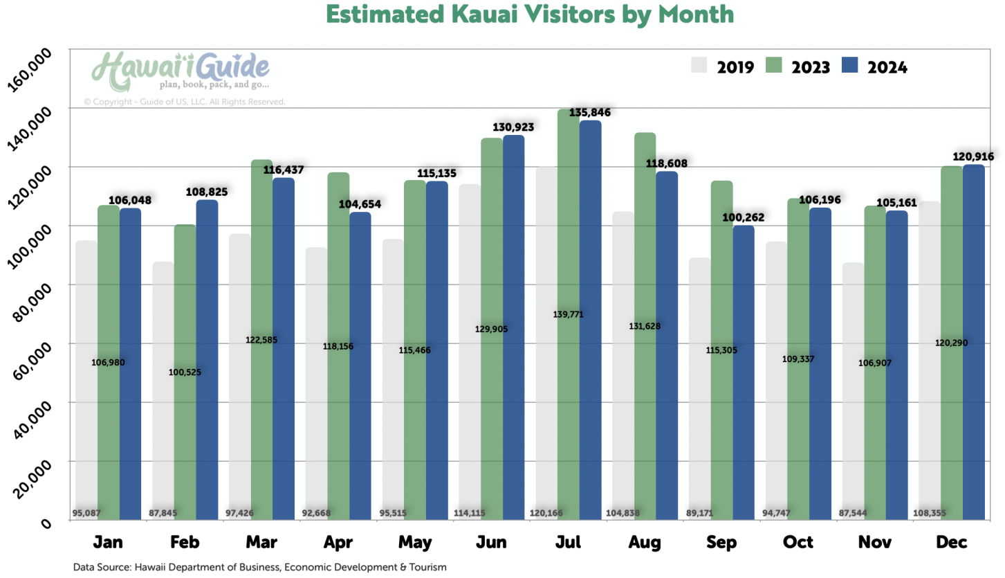 Typical Kauai Visitor Arrivals (2024 vs 2023 vs 2019)