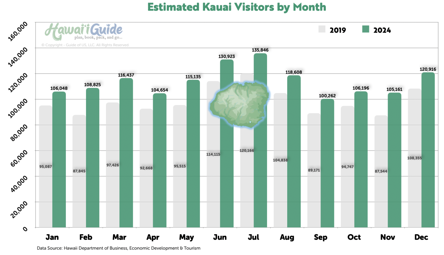 Kauai 2024 vs 2019 (Pre-Pandemic) Visitor Numbers