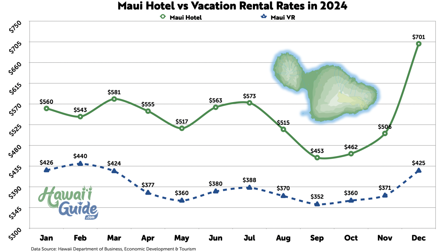 Maui 2024 Hotel vs Vacation Rental Rates