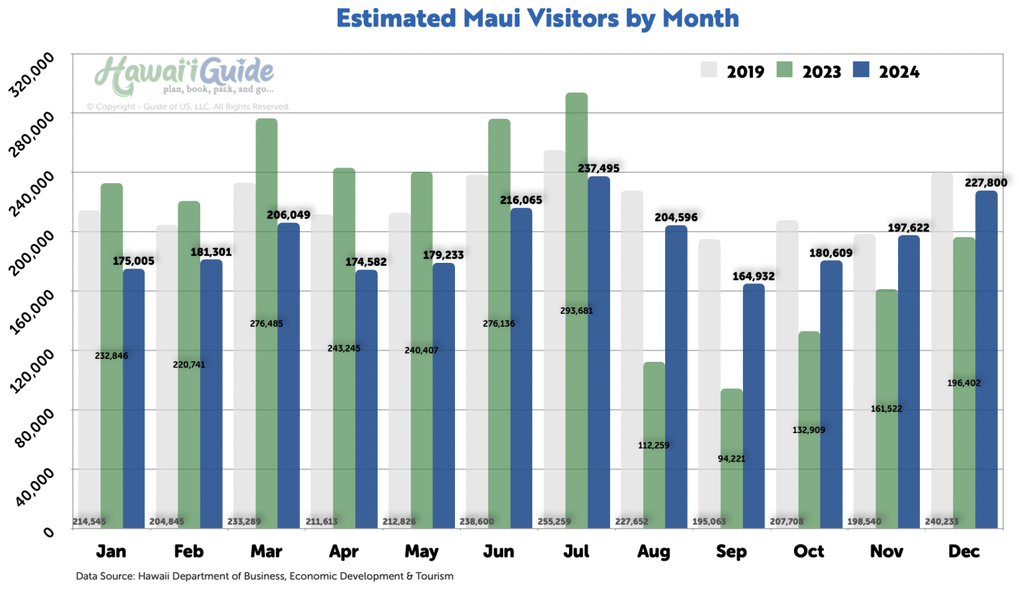 Typical Maui Visitor Arrivals (2024 vs 2023 vs 2019)