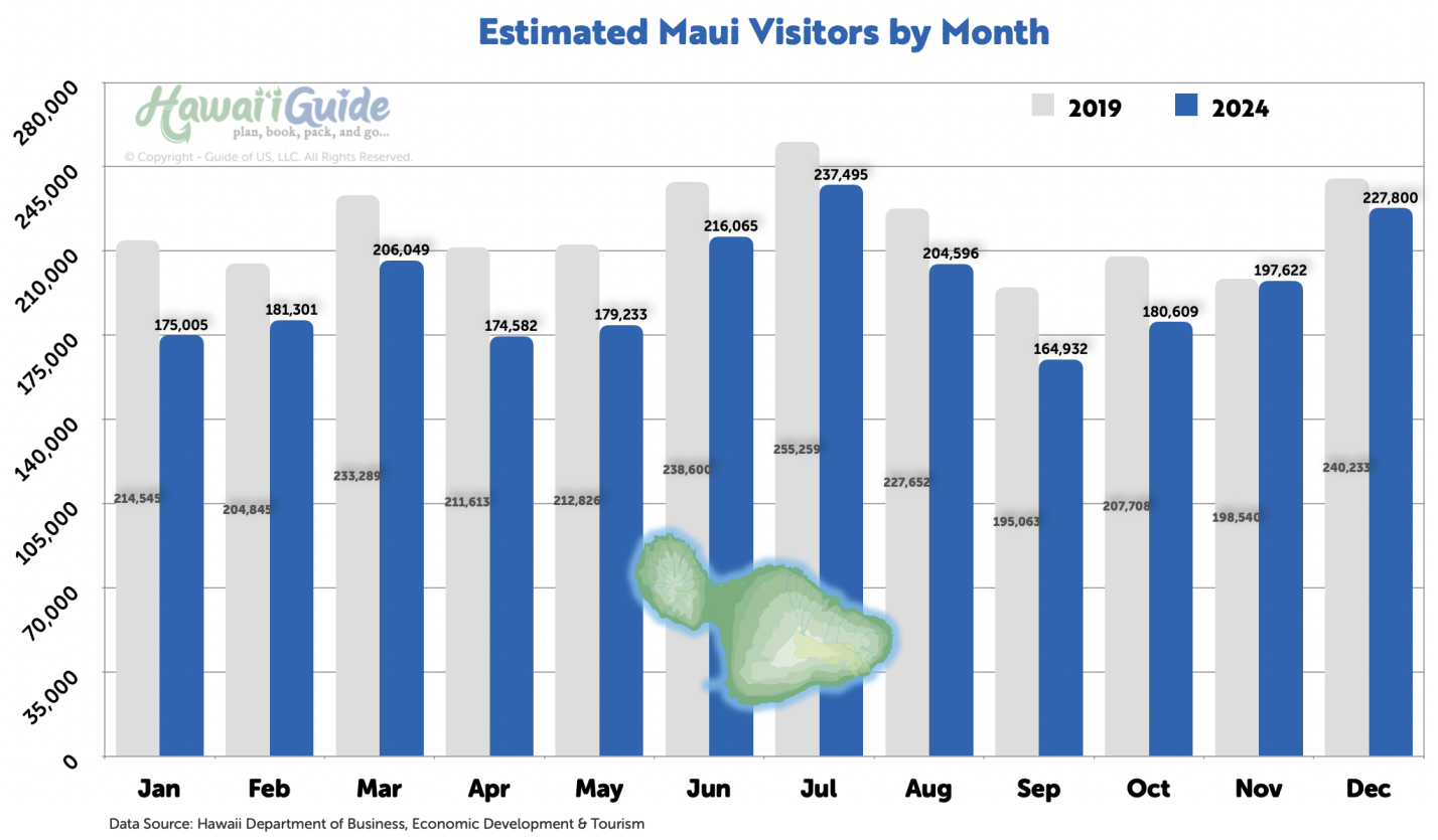 Maui 2024 vs 2019 Visitor Numbers