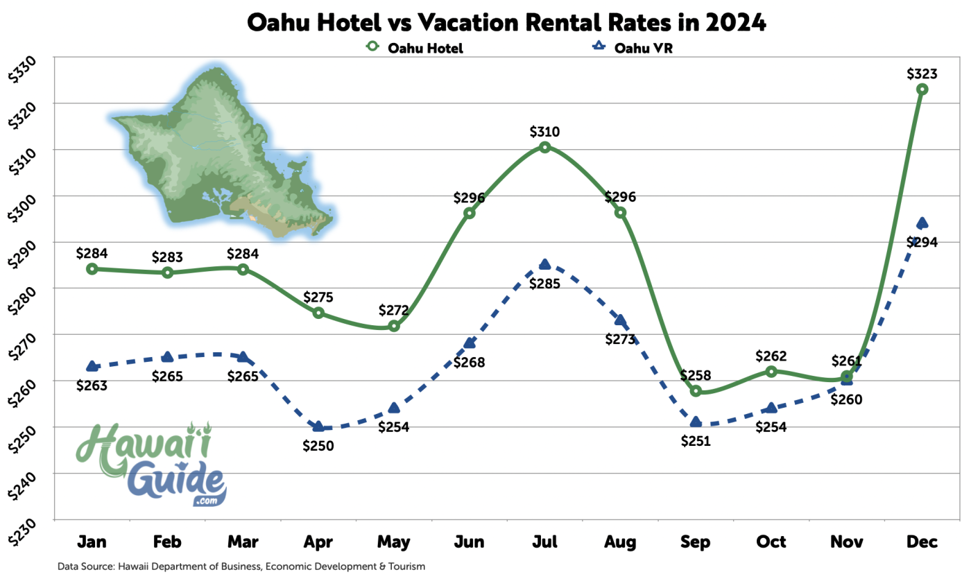 Oahu Hotel vs Vacation Rental Rates in 2024