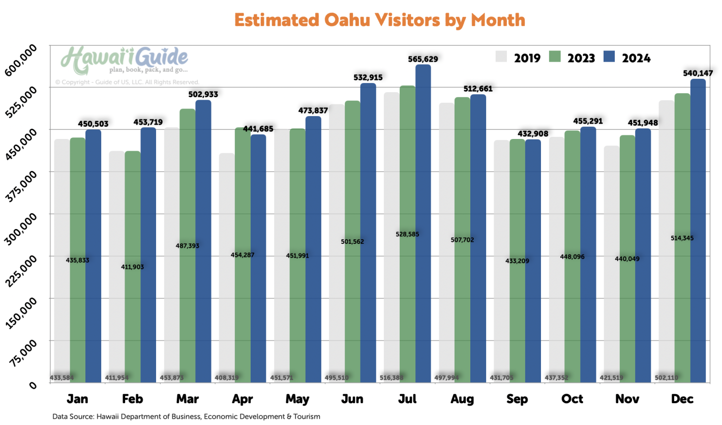 Typical Oahu Visitor Arrivals (2024 vs 2023 vs 2019)