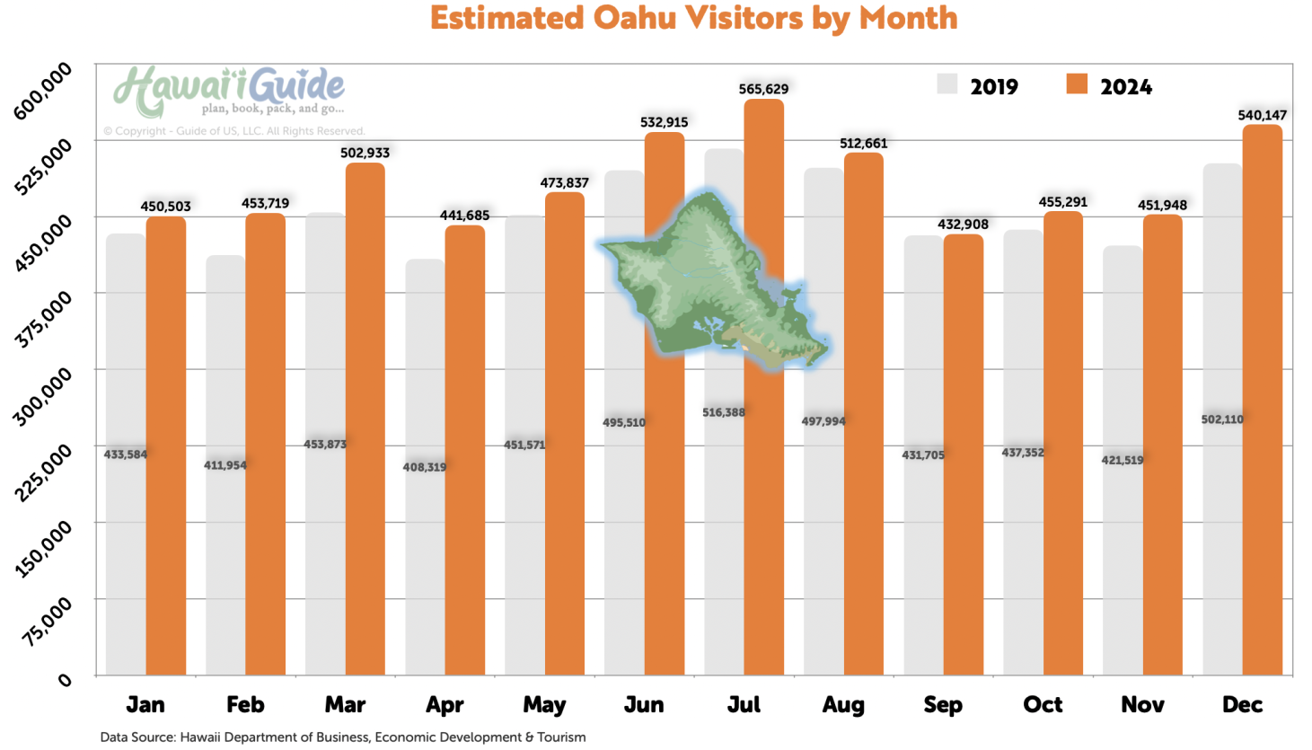 Oahu Visitors in 2024 vs 2019 (Pre-Pandemic)