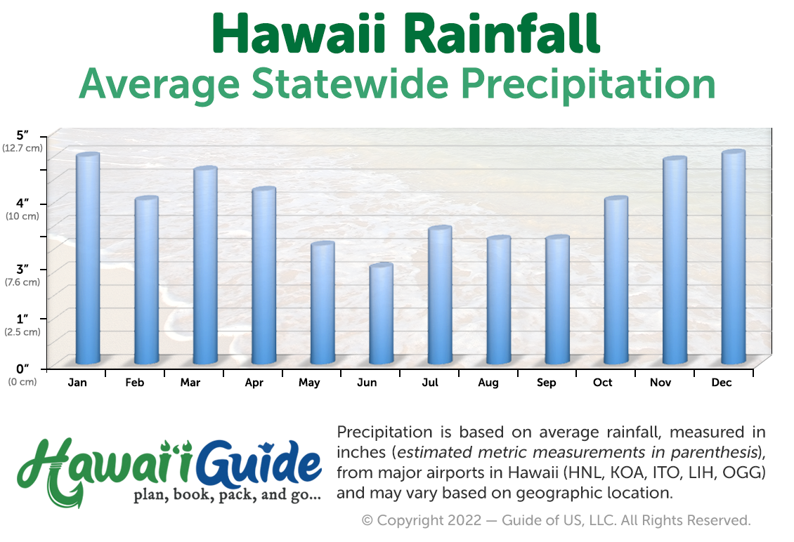 Average Hawaii Rainfall (click to enlarge)