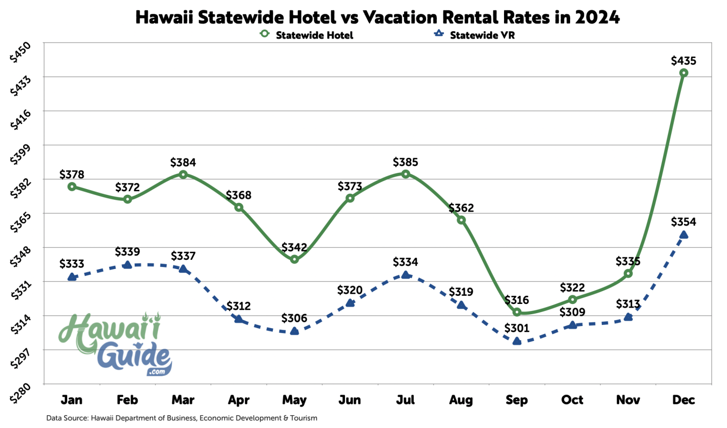 Hawaii Hotel vs Vacation Rental Rates in 2024