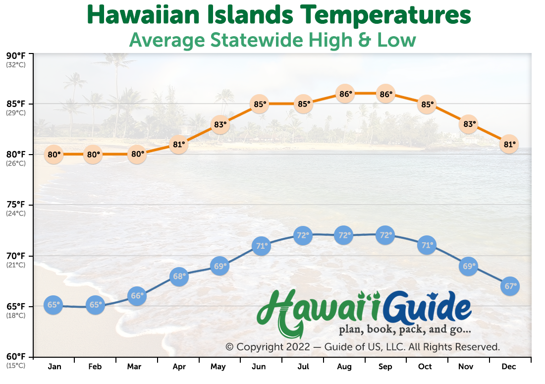 Average Hawaii Temperatures (click to enlarge)