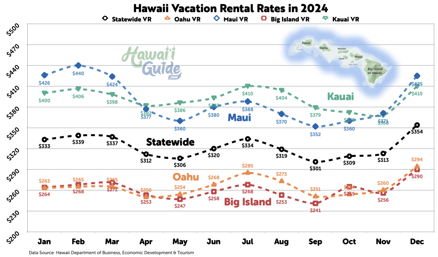 Hawaii Vacation Rental Rates in 2024